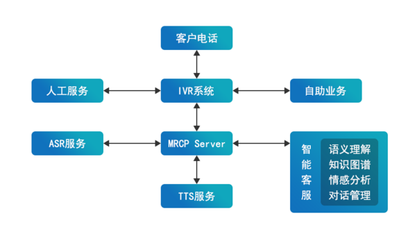 呼叫中心系統(tǒng)