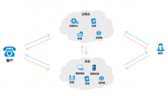 為什么近來(lái)很多公司會(huì)將目光聚焦如何挑選云呼系統(tǒng)？