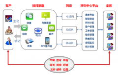 公司使用呼叫中心系統(tǒng)后如何幫助公司占據(jù)市場(chǎng)競(jìng)爭(zhēng)優(yōu)勢(shì)？