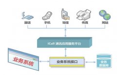 集團(tuán)化公司開始使用呼叫中心系統(tǒng)能夠包含各種功能