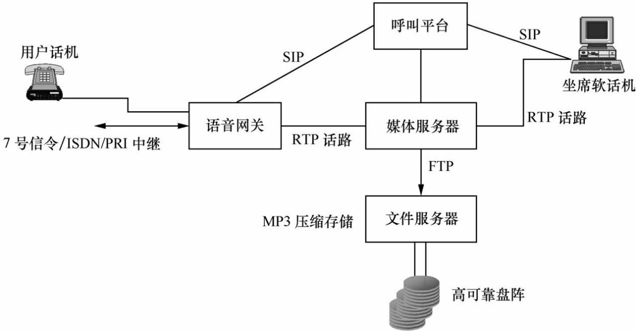 外呼系統(tǒng)構(gòu)建是如何從零開始的